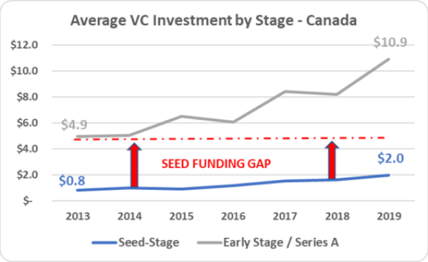 11-Avg-VC-Invest-by-Stage-1-565x345.png