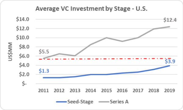 12-Avg-VC-Invest-by-Stage-US-2-565x340.png