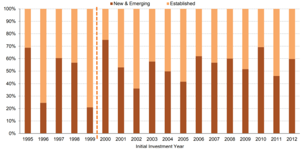 12-Top-Gains-in-Top-100-Invstments-by-New-vs-Est-Funds-1024x512.png
