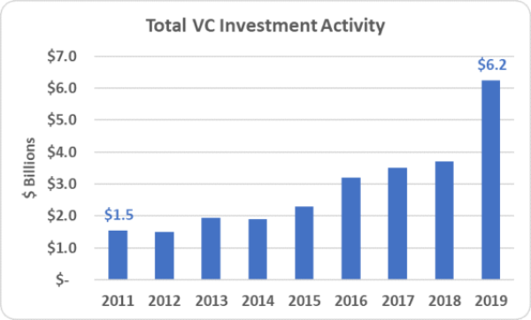 2-Total-VC-Investment-Activity-565x340.png
