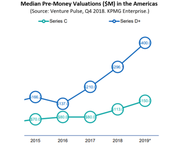 6-Median-Pre-Money-Valuations-CD-3-576x484.png