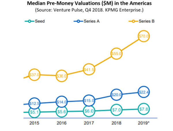 8-Median-Pre-Money-Valuations-AB-590x446.png