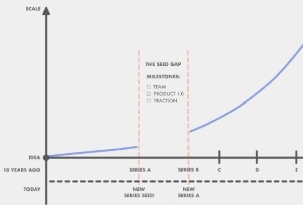 Seed-is-the-new-Series-A-1-e1588014717674.jpg